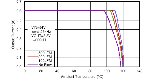 LM34927 Thermal Derating Curve.png